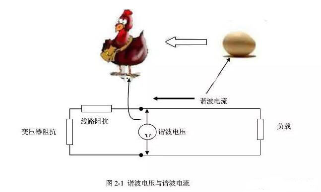諧波電流與諧波電壓的關系(圖1)