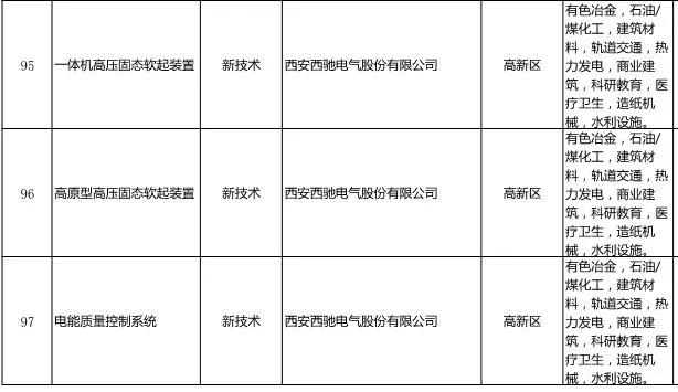 《西安工業新產品新技術推廣應用指導目錄》發布-西馳電氣名列其中(圖1)