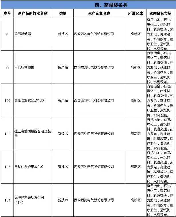 《西安工業新產品新技術推廣應用指導目錄》發布-西馳電氣名列其中(圖2)