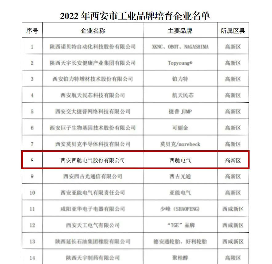 喜報頻傳！2022年西安市工業品牌培育企業名單公布，西馳電氣榜上有名！(圖2)