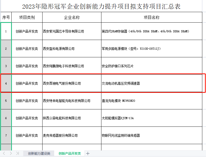 再獲冠軍！西馳電氣獲批陜西省隱形冠軍企業創新能力提升項目(圖2)